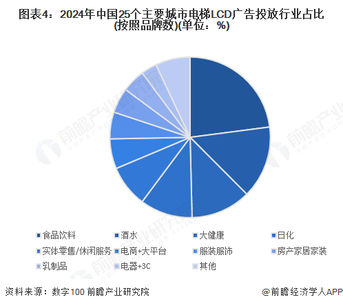 图表4：2024年中国25个主要城市电梯LCD广告投放行业占比(按照品牌数)(单位：%)