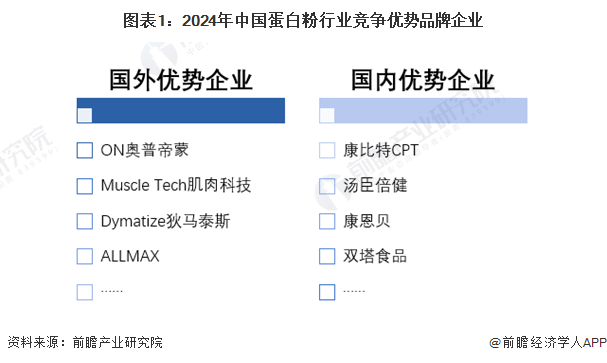 图表1：2024年中国蛋白粉行业竞争优势品牌企业