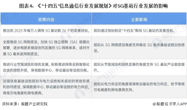 图表4：《“十四五”信息通信行业发展规划》对5G基站行业发展的影响