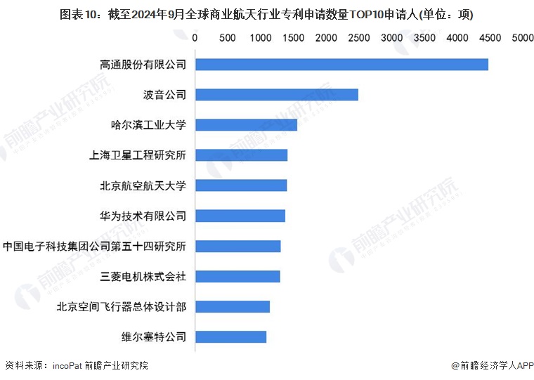 图表10：截至2024年9月全球商业航天行业专利申请数量TOP10申请人(单位：项)