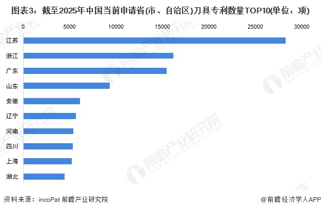 图表3：截至2025年中国当前申请省(市、自治区)刀具专利数量TOP10(单位：项)