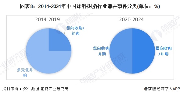 图表8：2014-2024年中国涂料树脂行业兼并事件分类(单位：%)