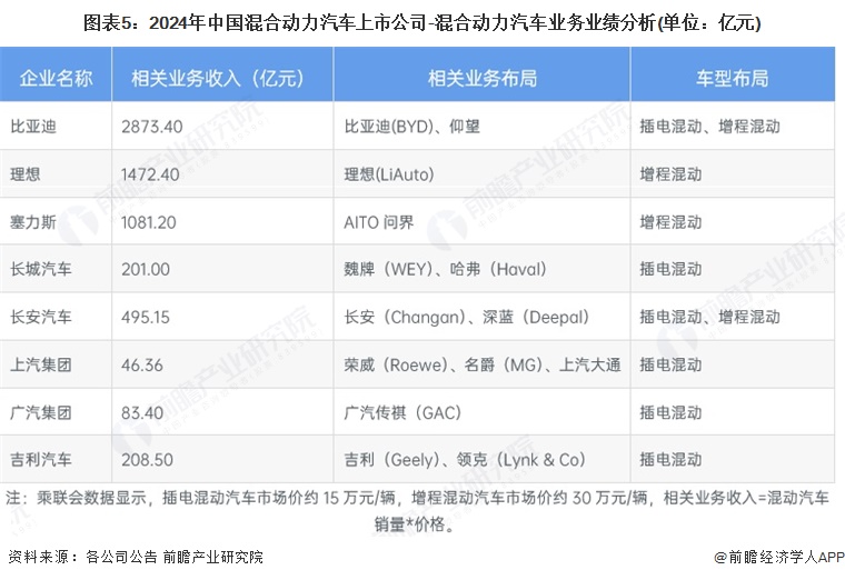 图表5：2024年中国混合动力汽车上市公司-混合动力汽车业务业绩分析(单位：亿元)