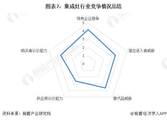 图表7：集成灶行业竞争情况总结