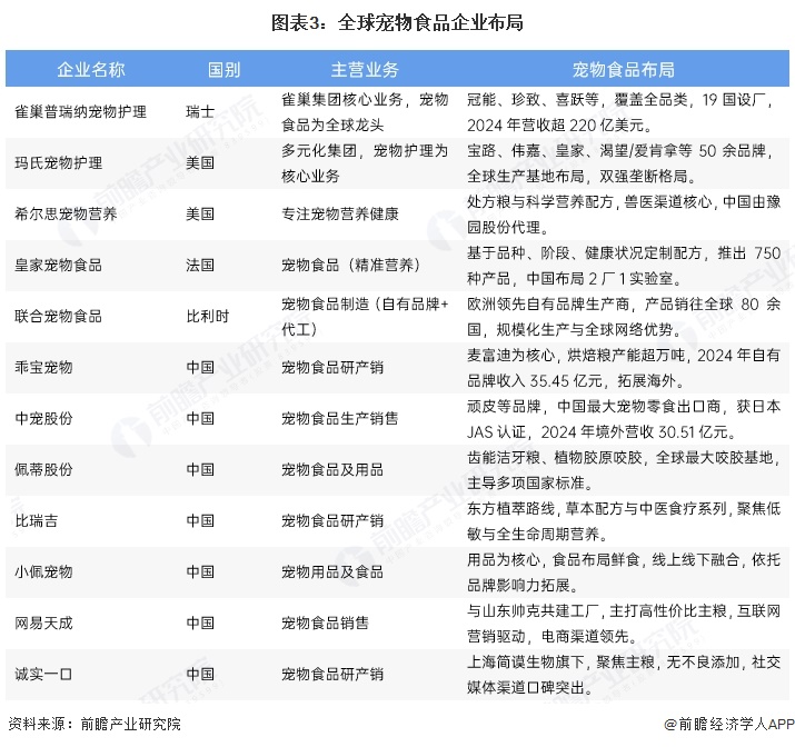 图表3：全球宠物食品企业布局