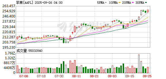 K图 AAPL_0
