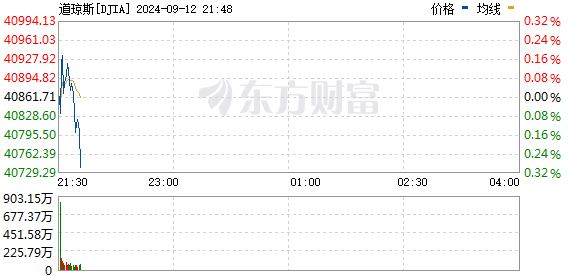 R图 DJIA_0