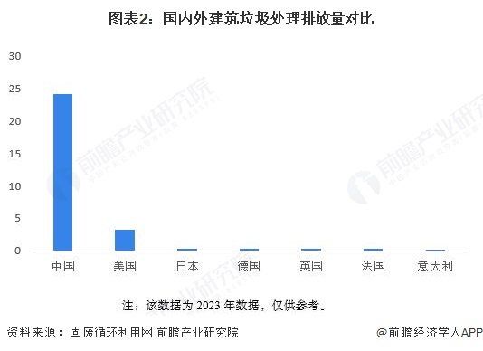 图表2：国内外建筑垃圾处理排放量对比