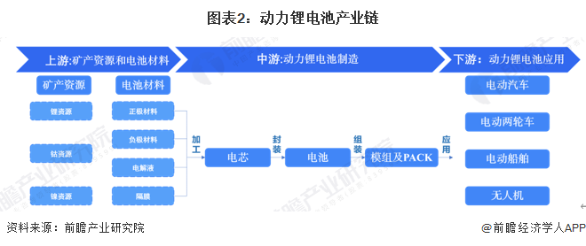 图表2：动力锂电池产业链