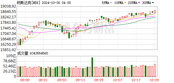 K图 NDX_0