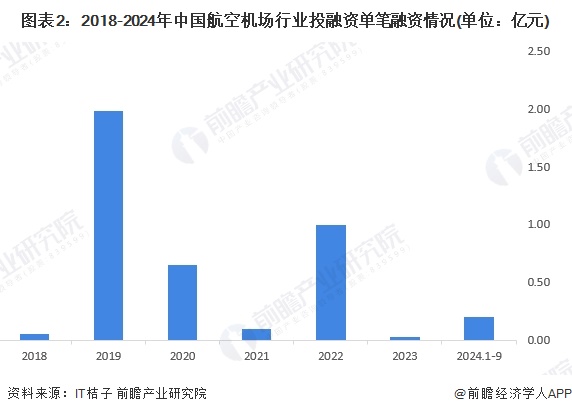 图表2：2018-2024年中国航空机场行业投融资单笔融资情况(单位：亿元)