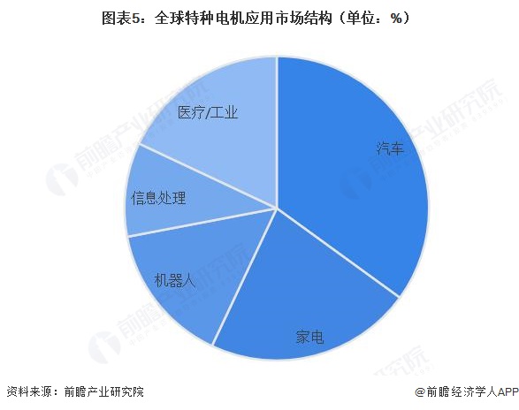 图表5：全球特种电机应用市场结构（单位：%）