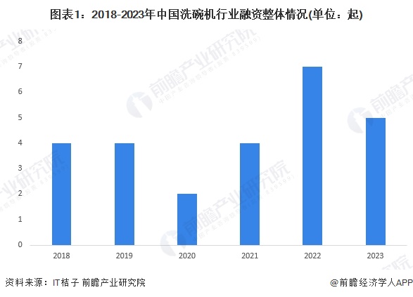 图表1：2018-2023年中国洗碗机行业融资整体情况(单位：起)