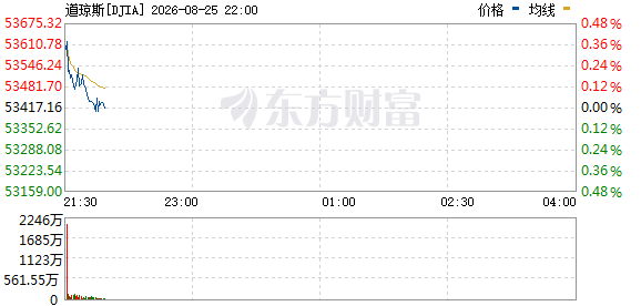 R图 DJIA_0