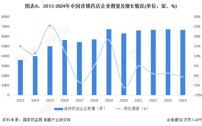 图表8：2013-2024年中国连锁药店企业数量及增长情况(单位：家，%)