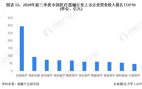 图表13：2024年前三季度中国医疗器械行业上市企业营业收入排名TOP10(单位：亿元)