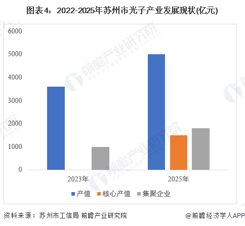 图表4：2022-2025年苏州市光子产业发展现状(亿元)