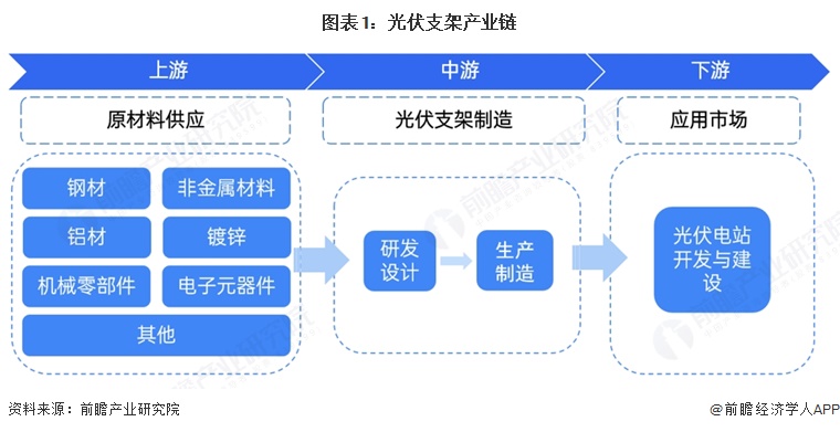 图表1：光伏支架产业链  