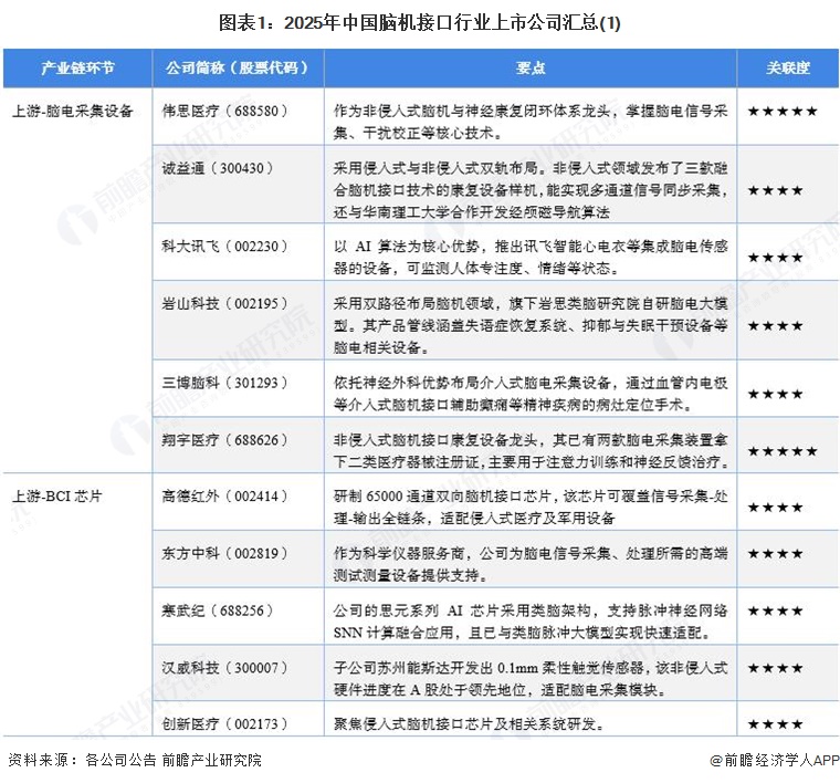 图表1：2025年中国脑机接口行业上市公司汇总(1)