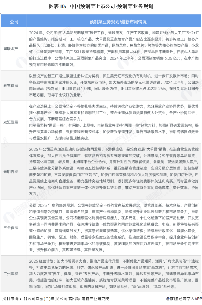 图表10：中国预制菜上市公司-预制菜业务规划