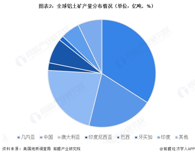 图表2：全球铝土矿产量分布情况（单位：亿吨，%）