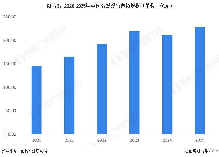 图表3：2020-2025年中国智慧燃气市场规模（单位：亿元）  
