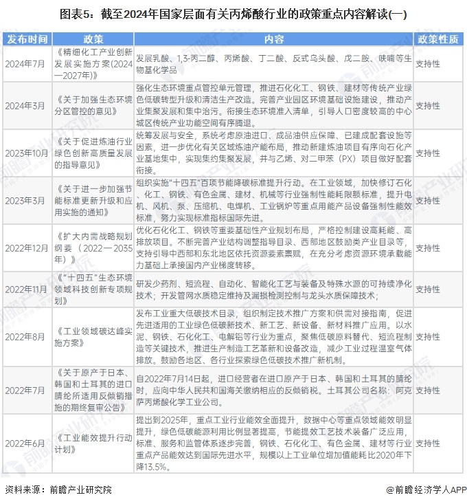 图表5：截至2024年国家层面有关丙烯酸行业的政策重点内容解读(一)