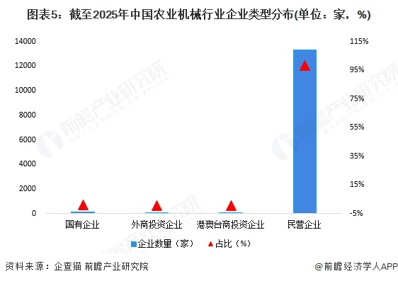 图表5：截至2025年中国农业机械行业企业类型分布(单位：家，%)