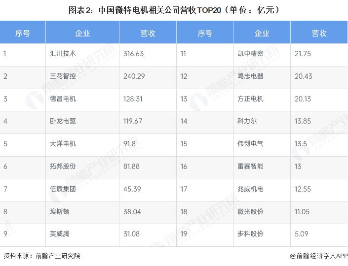 图表2：中国微特电机相关公司营收TOP20（单位：亿元）