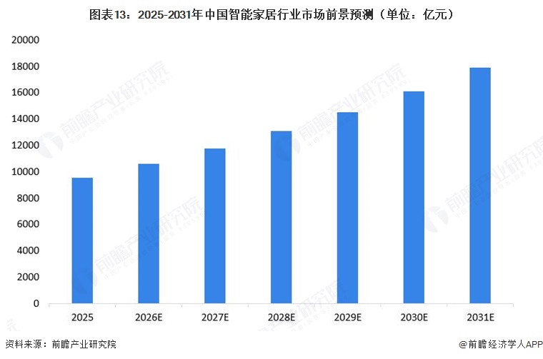 图表13：2025-2031年中国智能家居行业市场前景预测（单位：亿元）