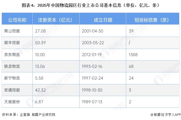 图表4：2025年中国物流园区行业上市公司基本信息（单位：亿元，条）