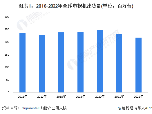 图表1：2016-2022年全球电视机出货量(单位：百万台)