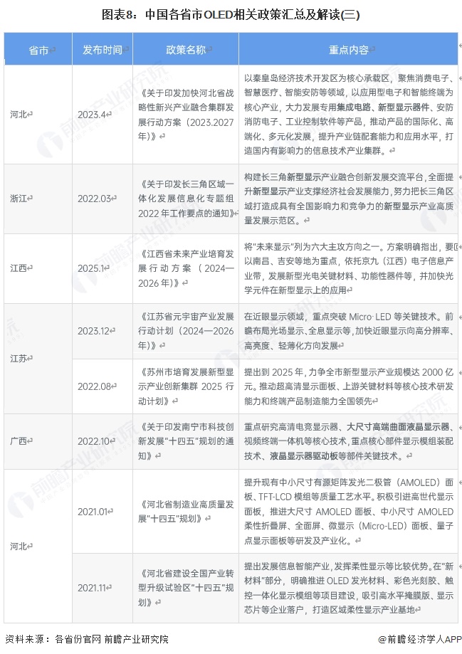 图表8：中国各省市OLED相关政策汇总及解读(三)