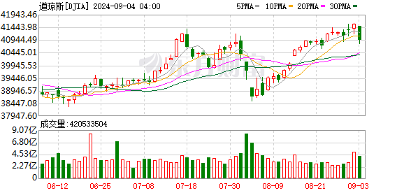 K图 DJIA_0