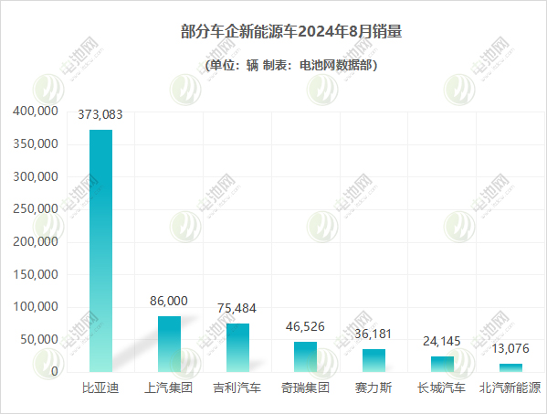 部分车企新能源车