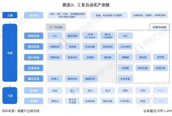 图表2：工业自动化产业链