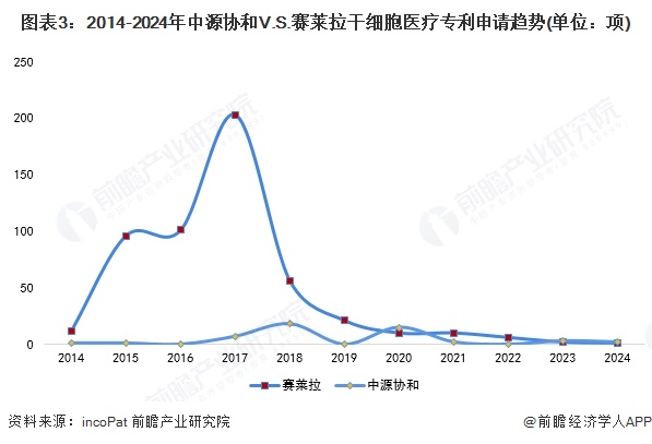 图表3：2014-2024年中源协和V.S.赛莱拉干细胞医疗专利申请趋势(单位：项)