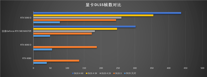 技嘉RTX 5080超级雕显卡评测：外挂风扇强化散热 四风扇烤机仅60度