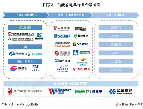 图表3：铅酸蓄电池行业全景图谱