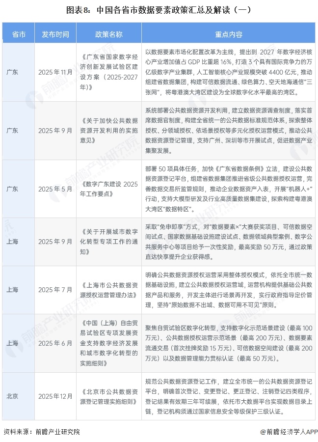 图表8：中国各省市数据要素政策汇总及解读（一） 