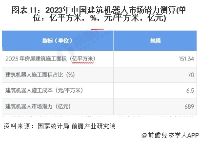 图表11：2023年中国建筑机器人市场潜力测算(单位：亿平方米，%，元/平方米，亿元)