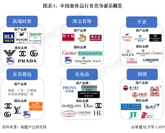 图表1：中国奢侈品行业竞争派系概览