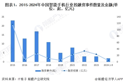 图表1：2015-2024年中国智能手机行业投融资事件数量及金额(单位：起，亿元)