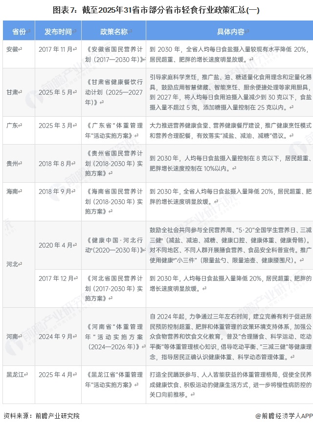 图表7：截至2025年31省市部分省市轻食行业政策汇总(一)