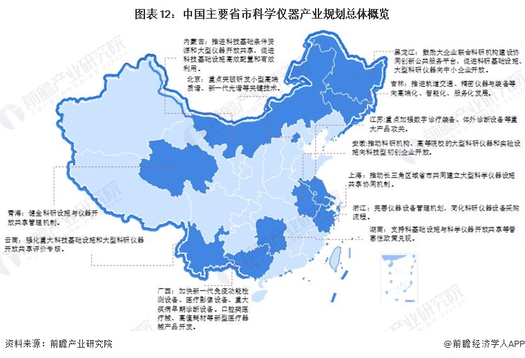 图表12：中国主要省市科学仪器产业规划总体概览