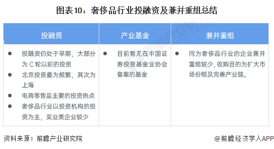 图表10：奢侈品行业投融资及兼并重组总结