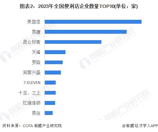 图表2：2023年全国便利店企业数量TOP10(单位：家)