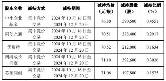 这一光模块大厂，五大股东全部完成股份减持目标！