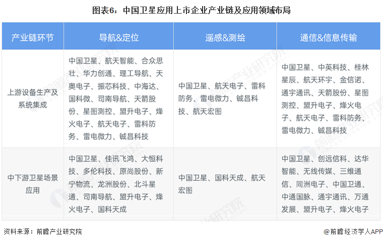 图表6：中国卫星应用上市企业产业链及应用领域布局