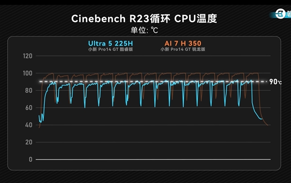 入门处理器选哪家：同款笔记本酷睿Ultra 5 225H与锐龙AI 7 350实测对比